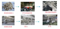 棕剛玉的生產方法和生產工藝